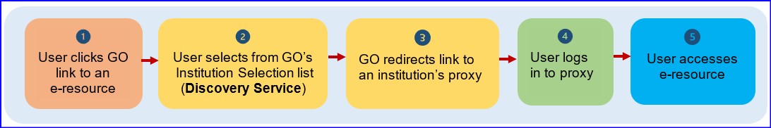 GO's 5-step workflow